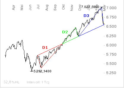 Drei Dax Dreiecke 86238