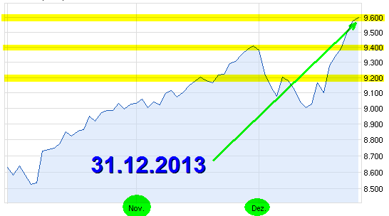 die 100 Grenzen im DAX 677796