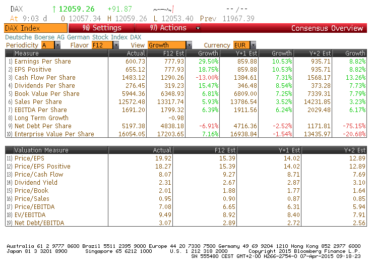 Warum der DAX auf 15.000 Punkte steigen wird 815302