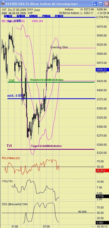 Quo Vadis Dax 2009 258226