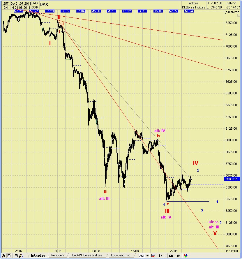 Elliott Wave DAX daily (aktuelle Zählung) 432674