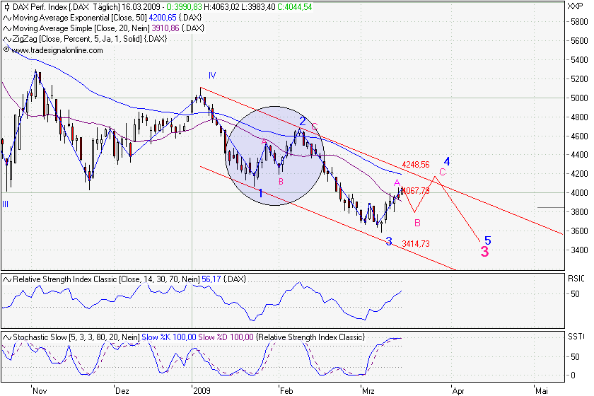 Quo Vadis Dax 2009 222414