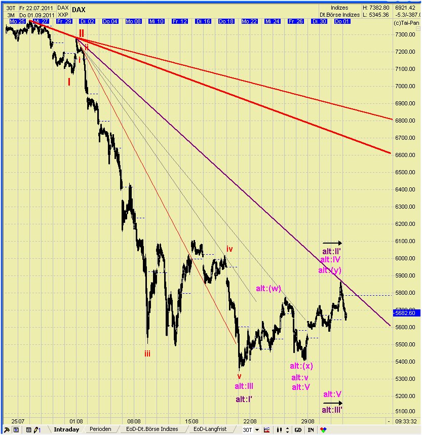 Elliott Wave DAX daily 435224