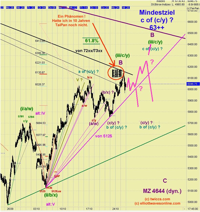Elliott Wave DAX daily 451427