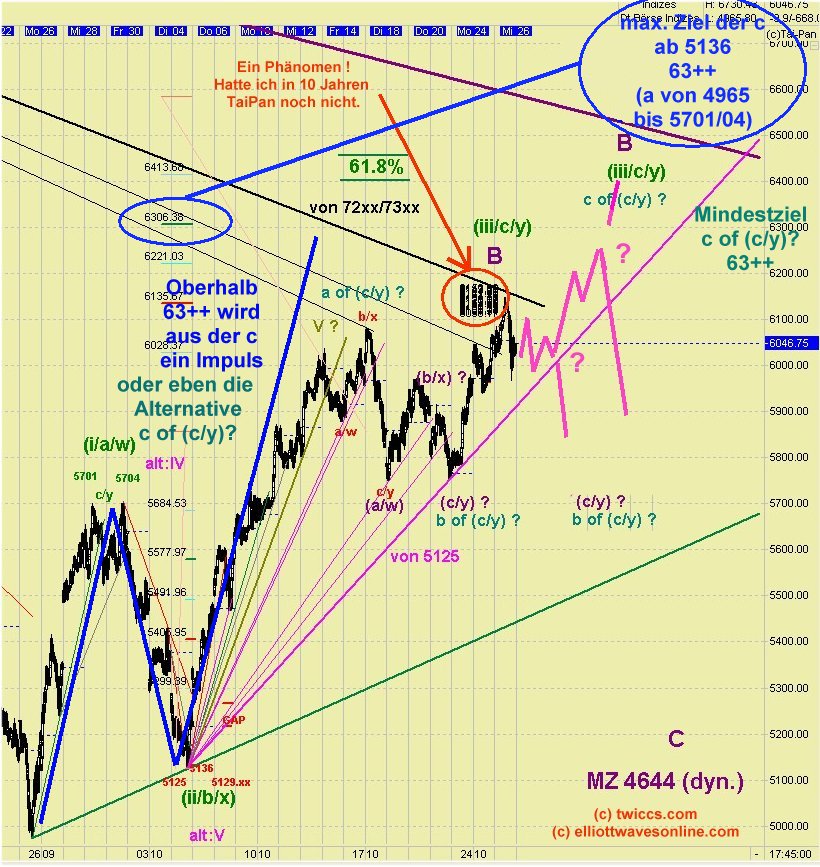 Elliott Wave DAX daily 451436