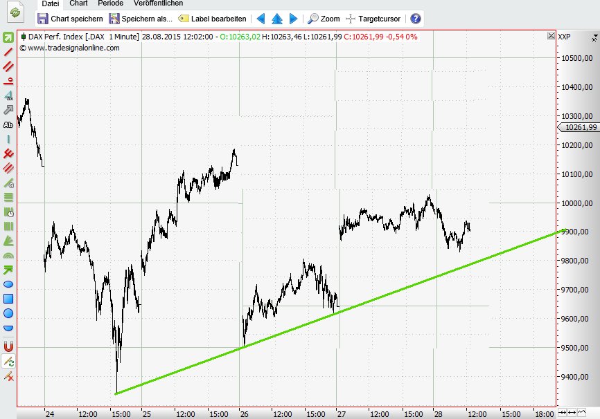 Elliott Wave DAX daily 853381