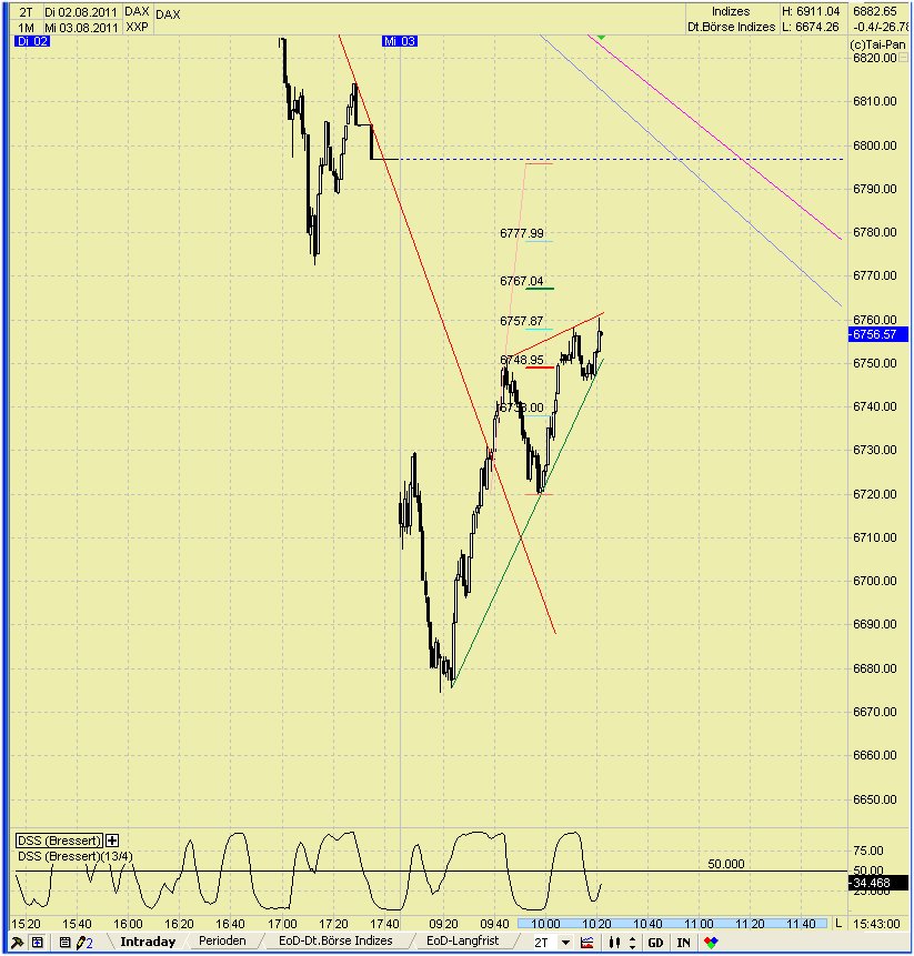Elliott Wave DAX daily 426538