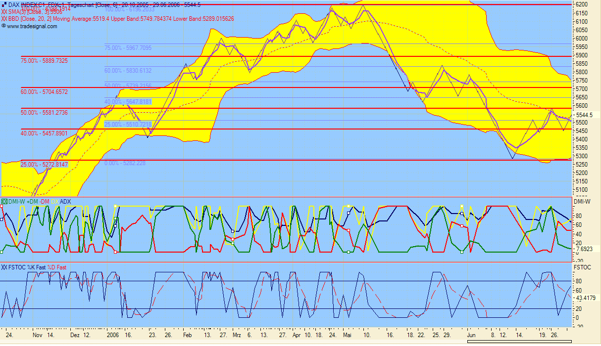 Daxeinschätzung aktuell! 45276