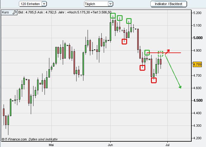 Quo Vadis Dax 2009 242257