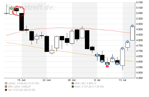 Quo Vadis Dax 2009 245878
