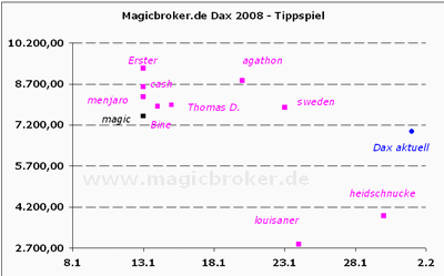 Dax: Jahresausblick! 145972
