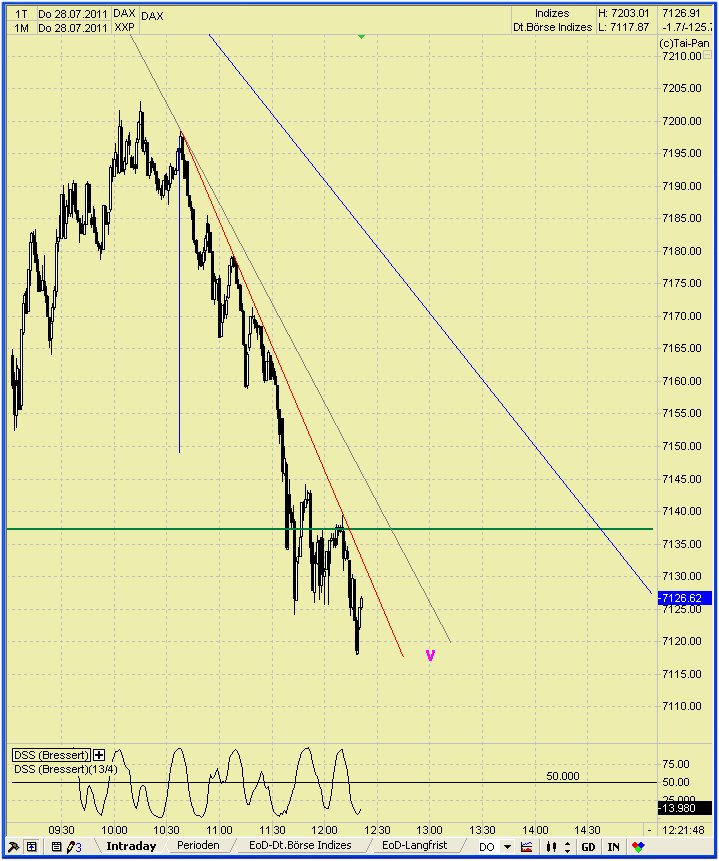 Elliott Wave DAX daily 424986