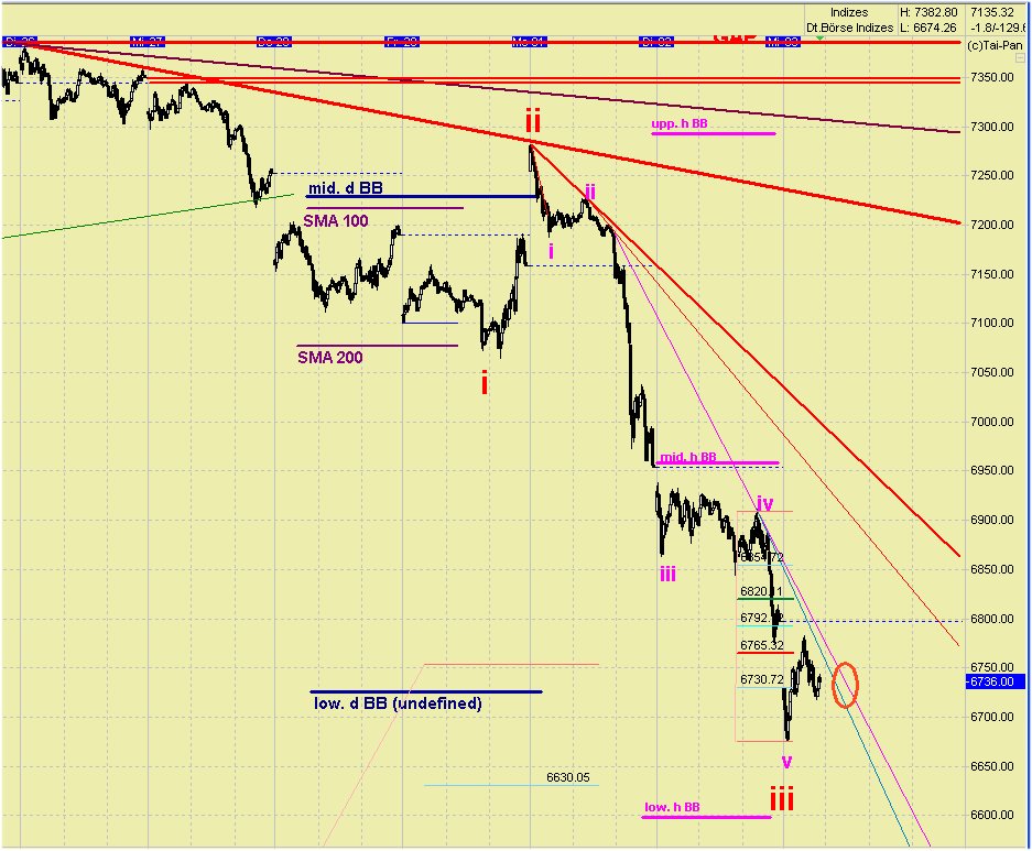 Elliott Wave DAX daily 426577