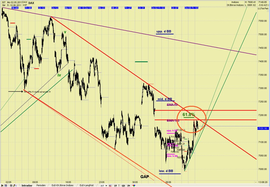 Elliott Wave DAX daily 411135