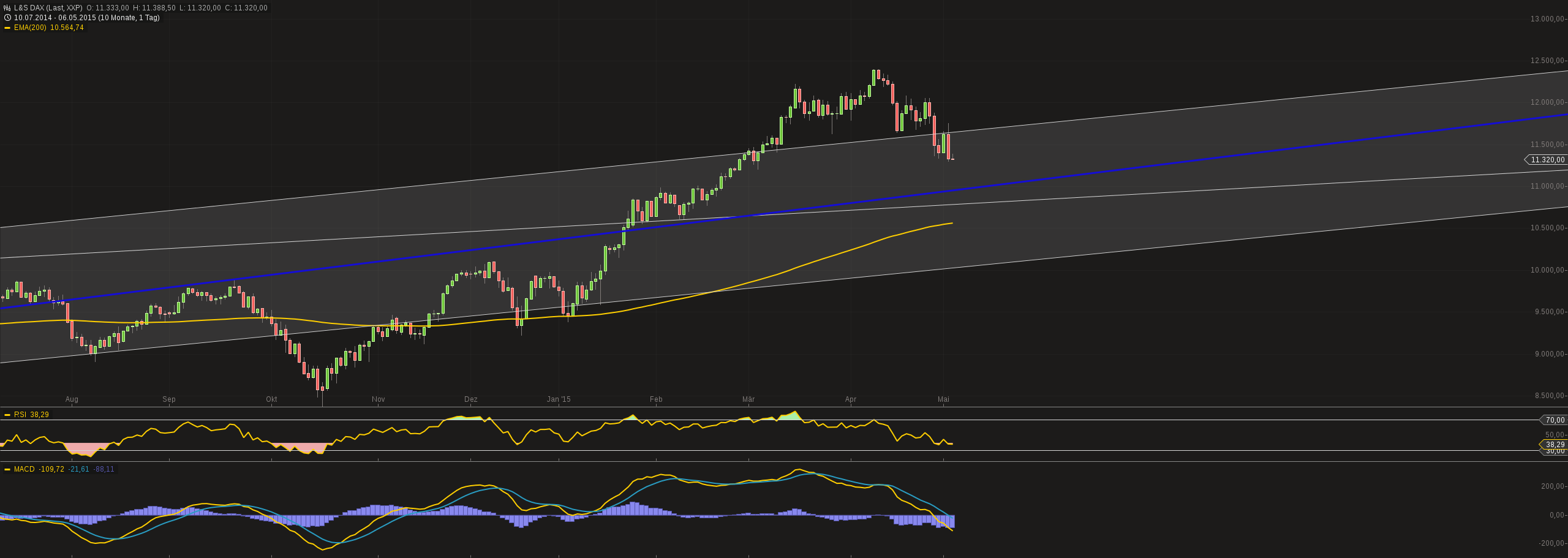 Warum der DAX auf 15.000 Punkte steigen wird 823115