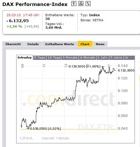 1.259.DAX Tipp-Spiel, Freitag, 26.03.10 309319