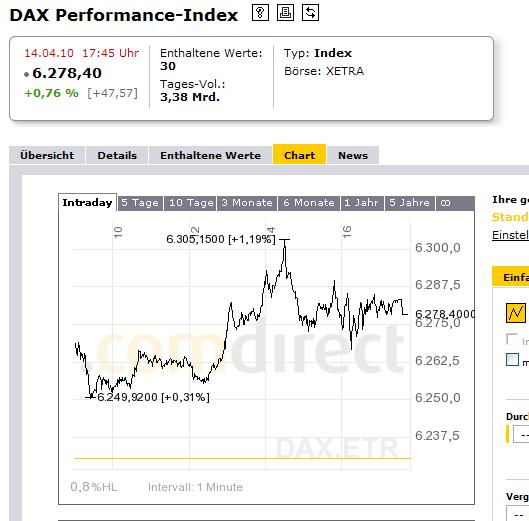 DAX Hoch Spiel 2010 313274