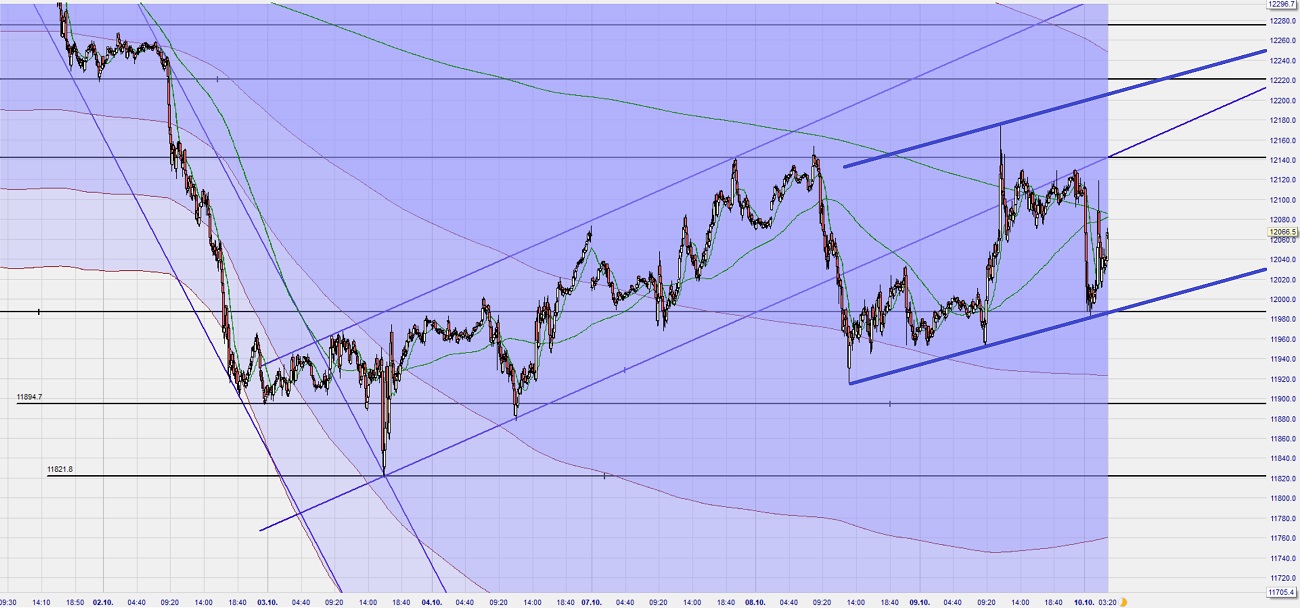 Dax Trading: Sentiment, Trend und Chancen Analyse 1138482