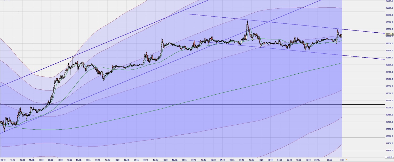 Dax Trading: Sentiment, Trend und Chancen Analyse 1140143