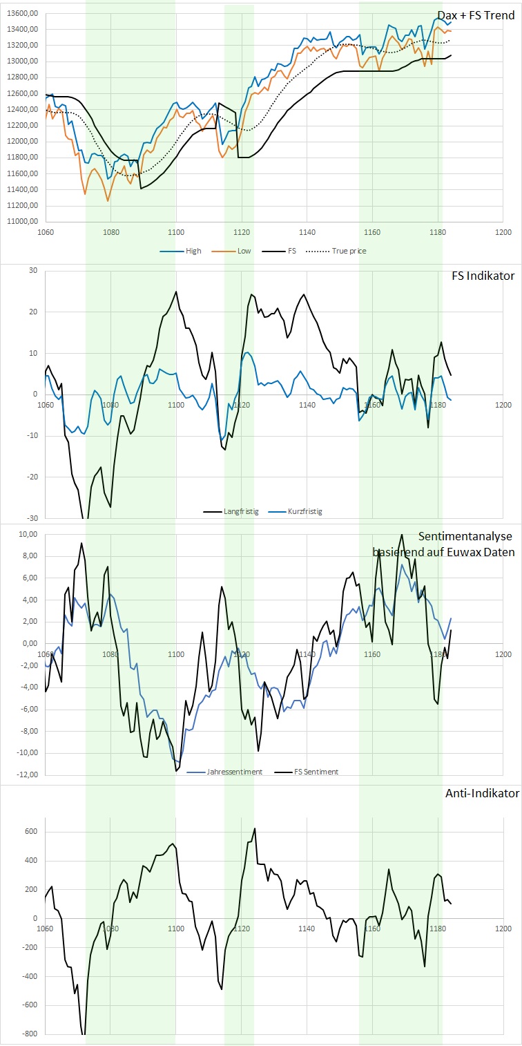 Dax Trading: Sentiment, Trend und Chancen Analyse 1154086