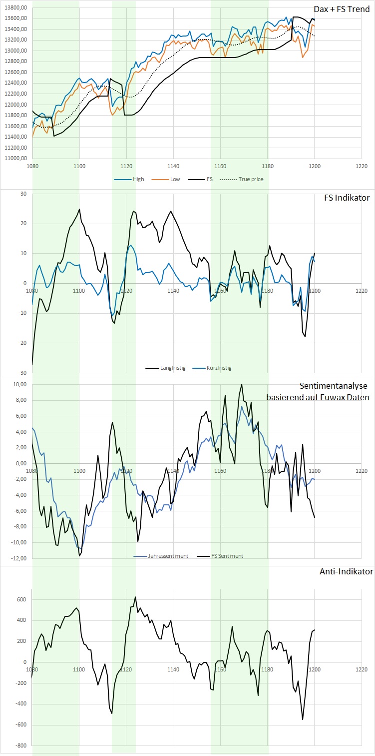 Dax Trading: Sentiment, Trend und Chancen Analyse 1158509