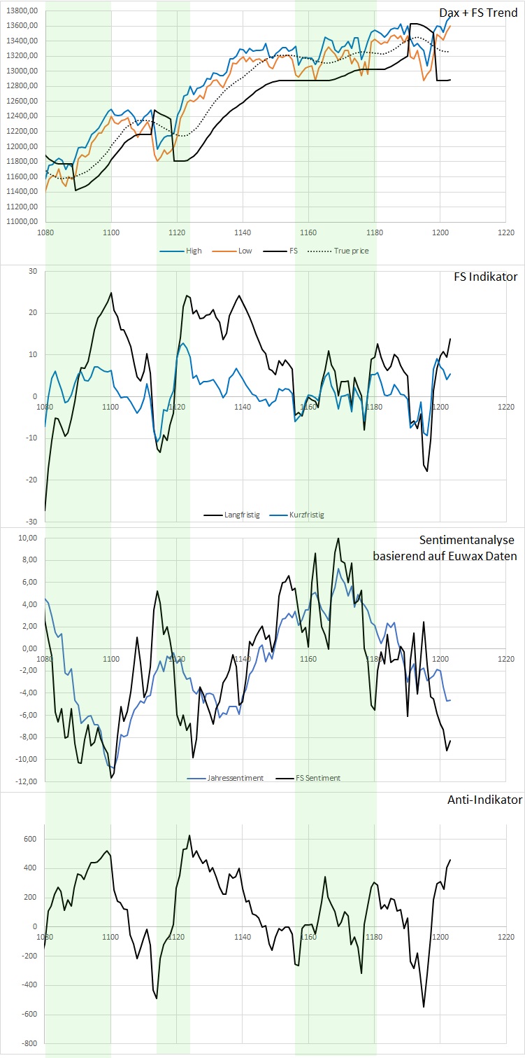 Dax Trading: Sentiment, Trend und Chancen Analyse 1159412