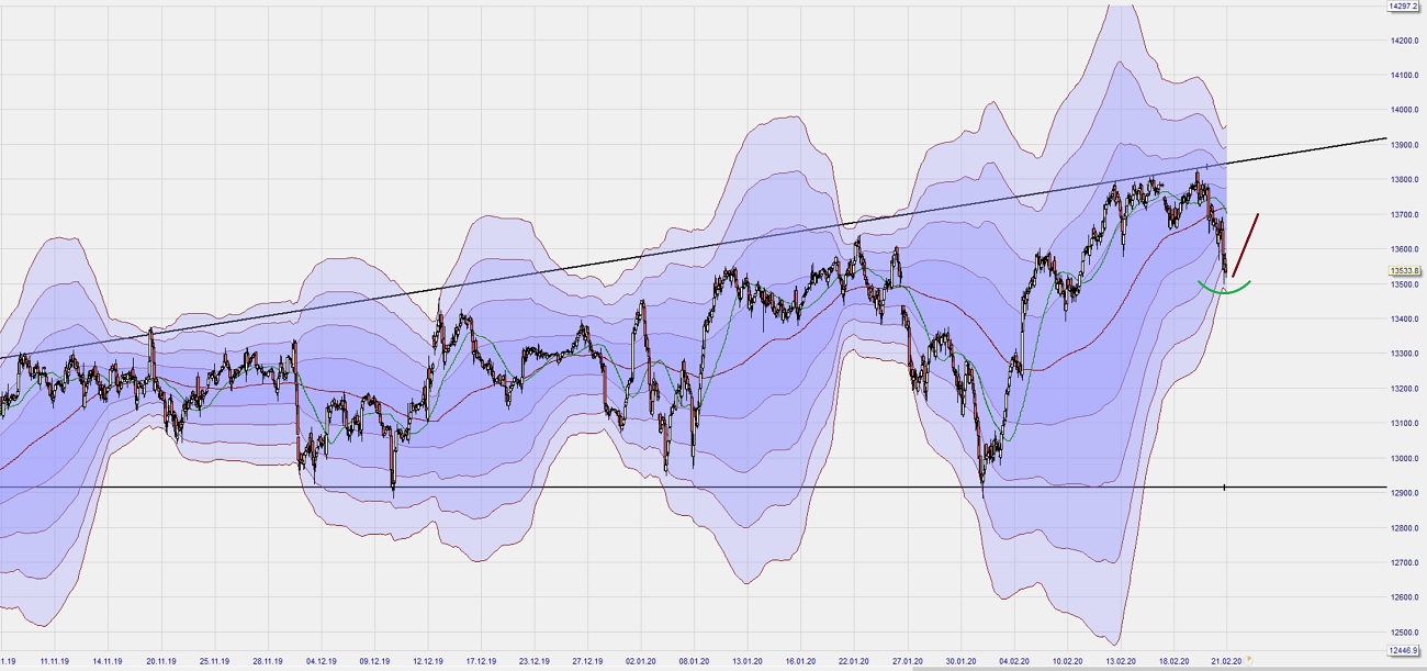 Dax Trading: Sentiment, Trend und Chancen Analyse 1161515