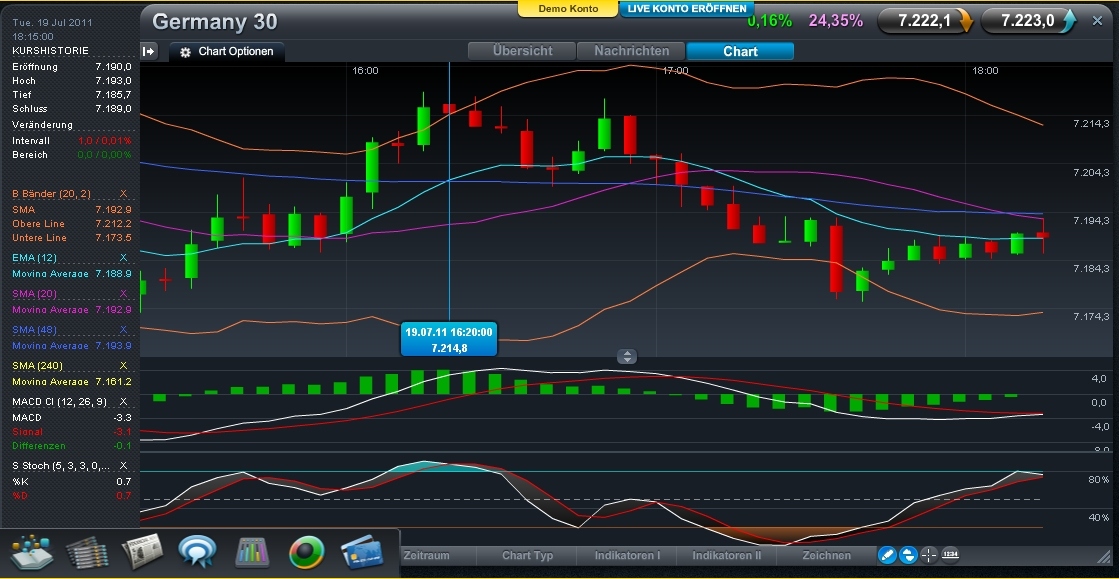 Trading mit EMA/SMA 422667