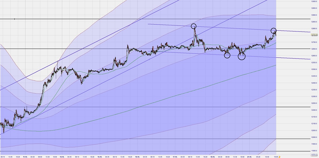 Dax Trading: Sentiment, Trend und Chancen Analyse 1140176
