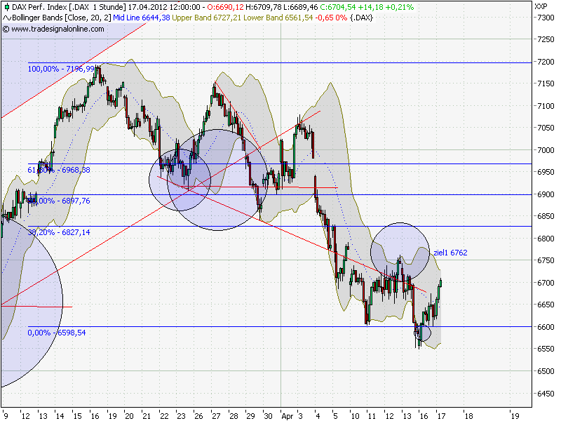 Quo Vadis Dax 2012 - Krise ohne Ende? 501560