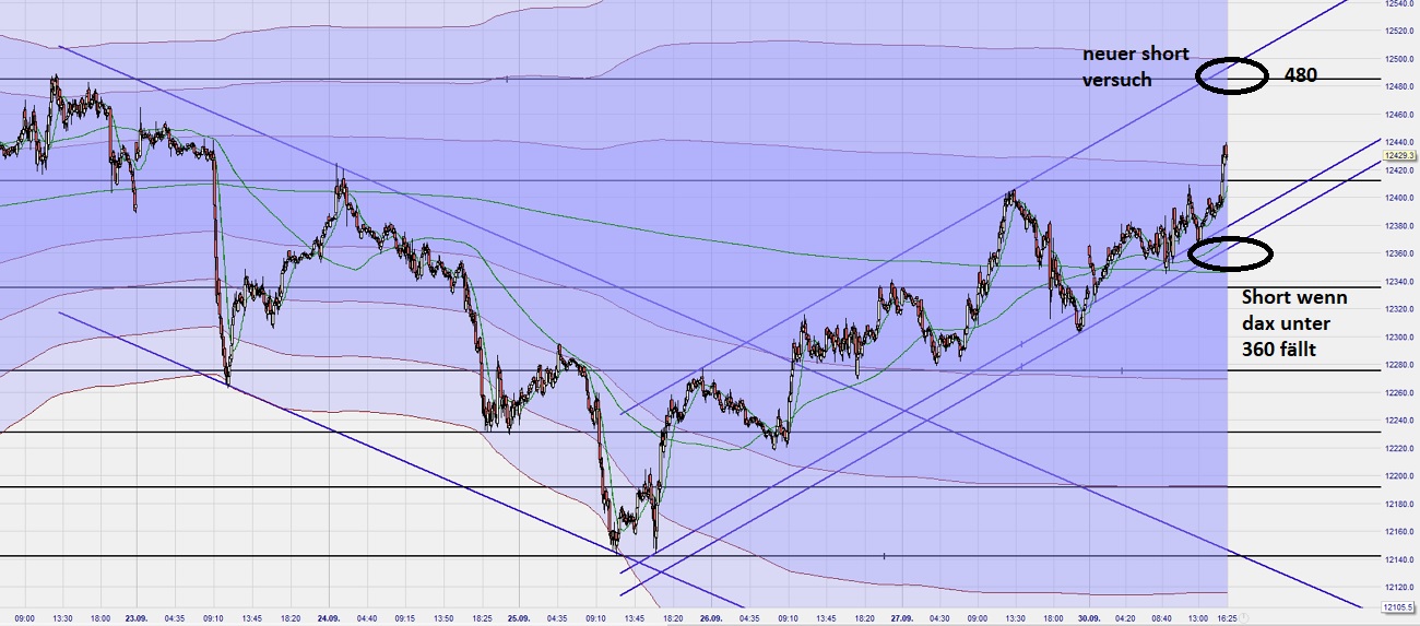 Dax Trading: Sentiment, Trend und Chancen Analyse 1136587