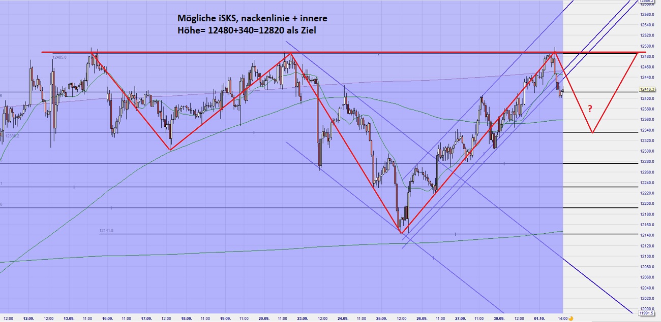 Dax Trading: Sentiment, Trend und Chancen Analyse 1136781