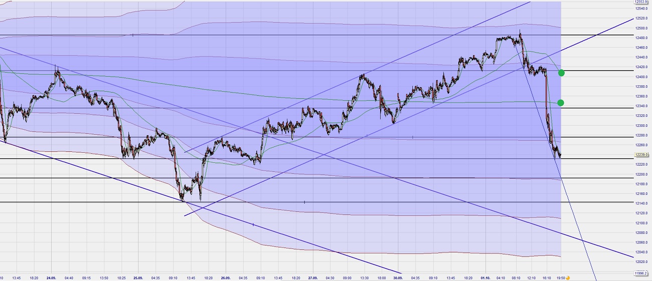 Dax Trading: Sentiment, Trend und Chancen Analyse 1136869