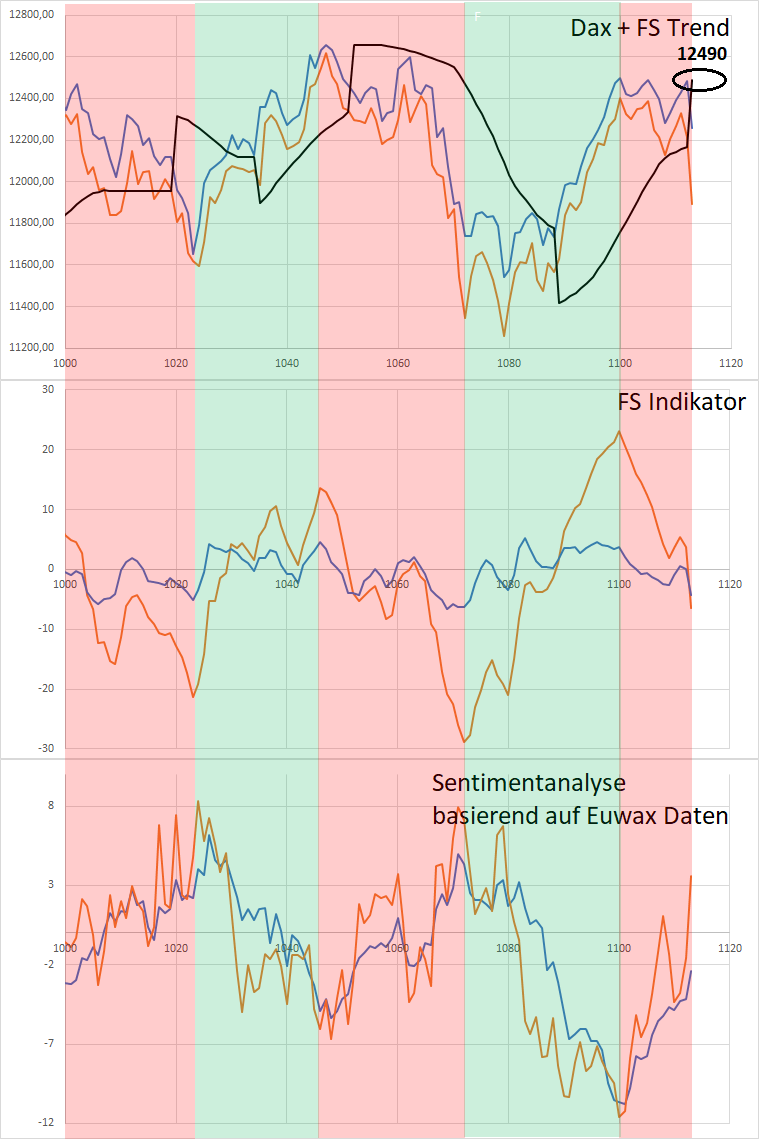 Dax Trading: Sentiment, Trend und Chancen Analyse 1137112