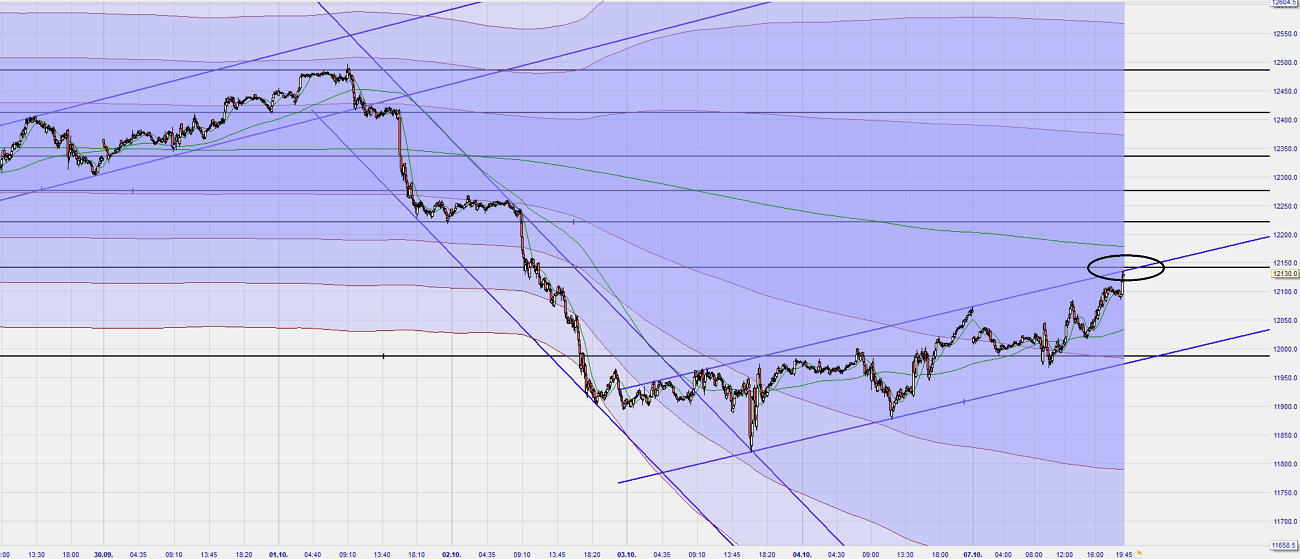 Dax Trading: Sentiment, Trend und Chancen Analyse 1137974