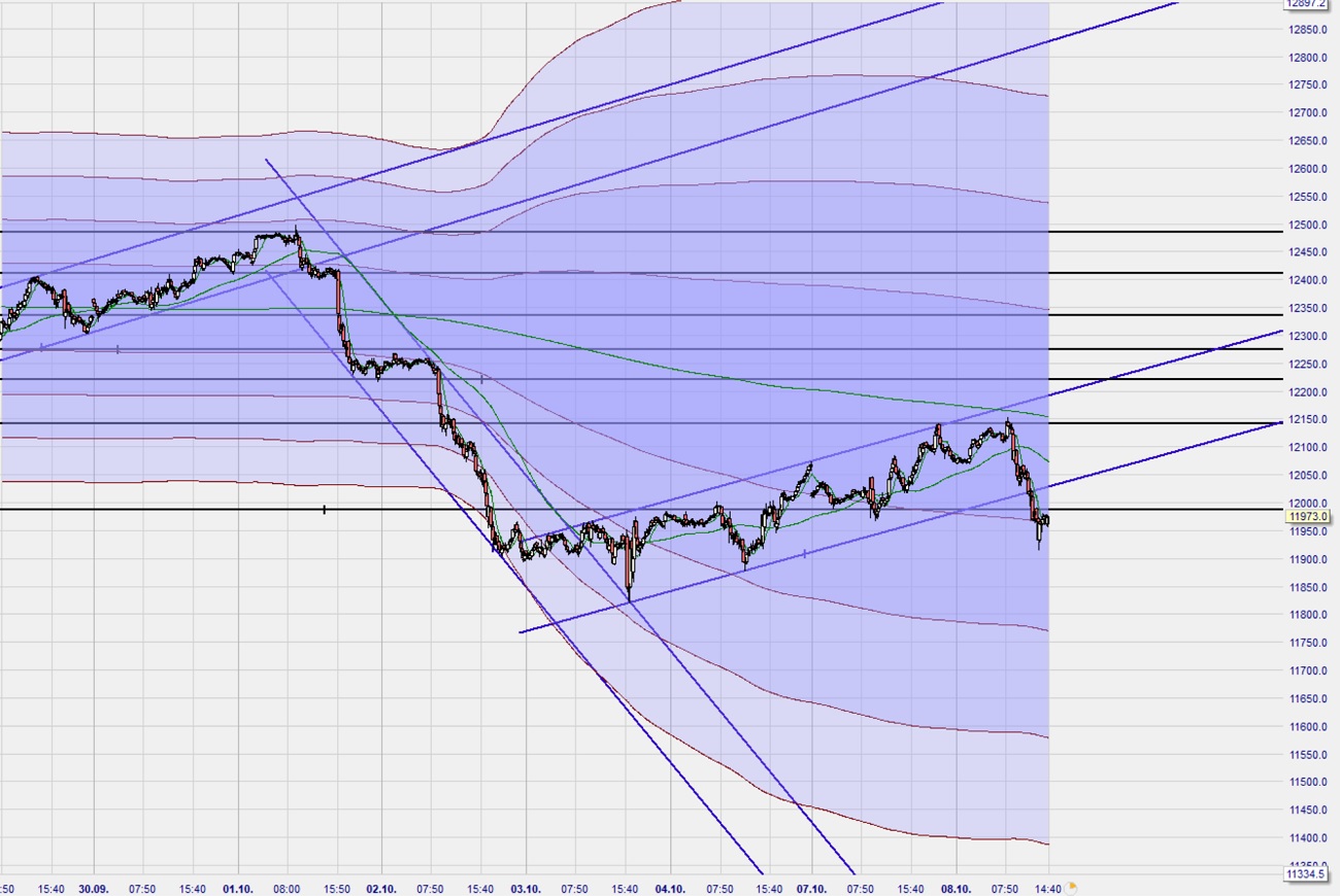 Dax Trading: Sentiment, Trend und Chancen Analyse 1138117
