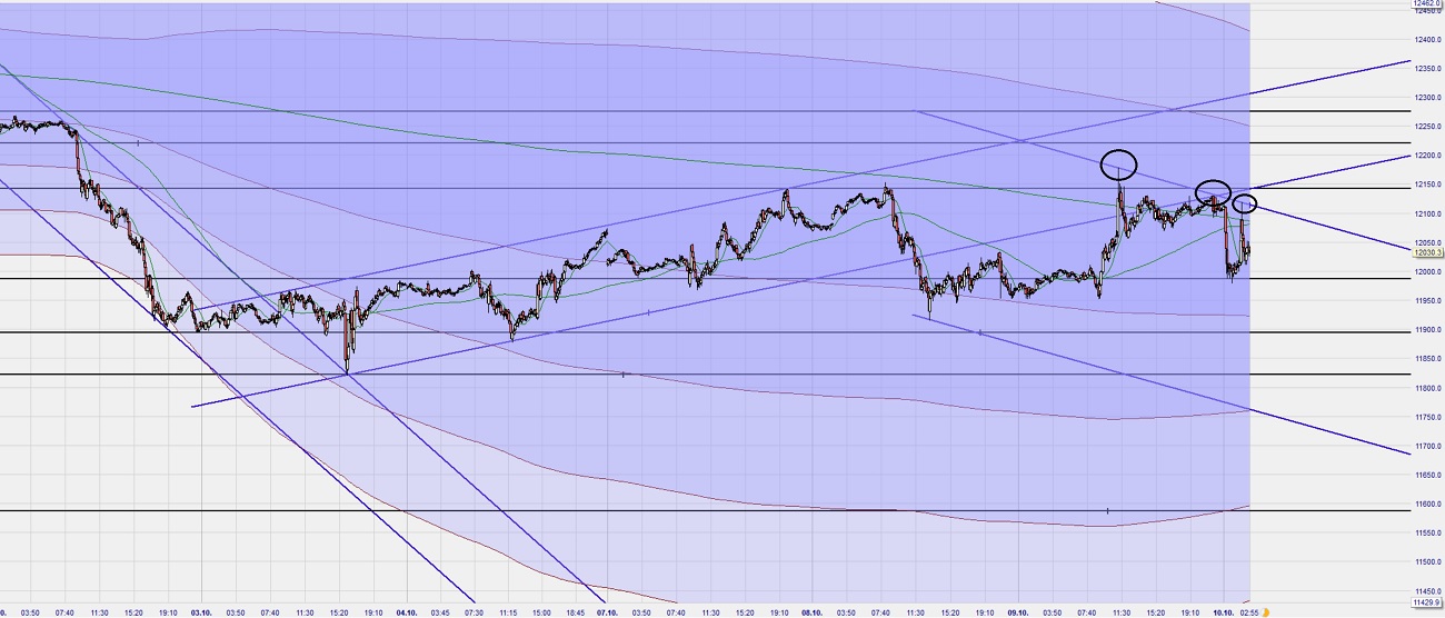 Dax Trading: Sentiment, Trend und Chancen Analyse 1138481
