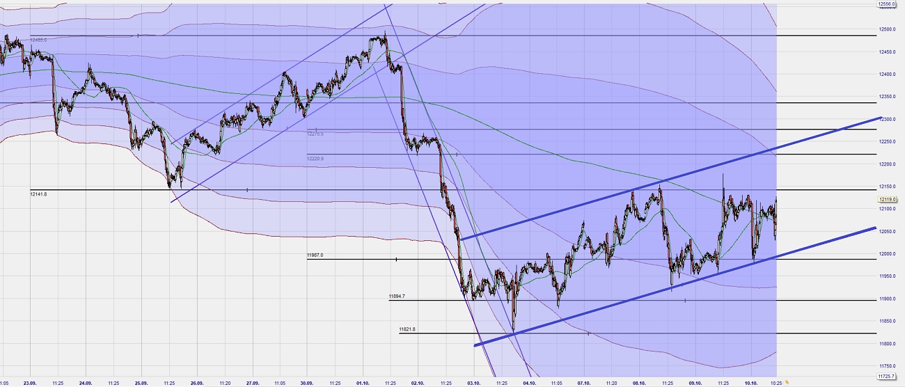 Dax Trading: Sentiment, Trend und Chancen Analyse 1138536