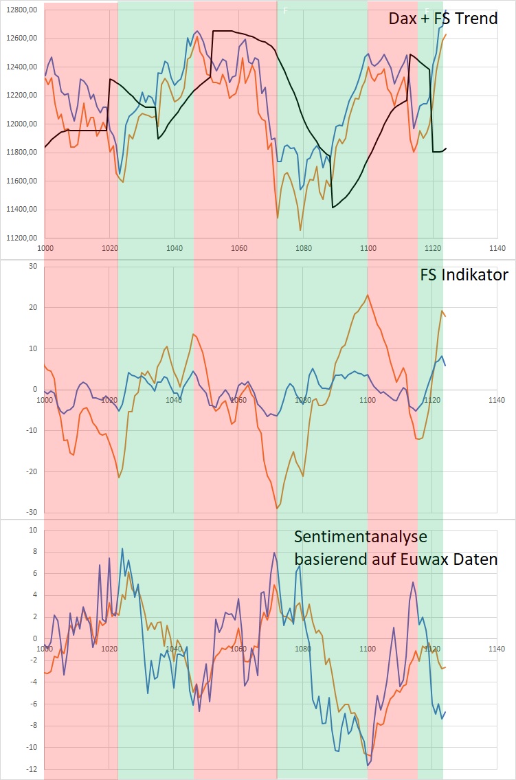 Dax Trading: Sentiment, Trend und Chancen Analyse 1139635