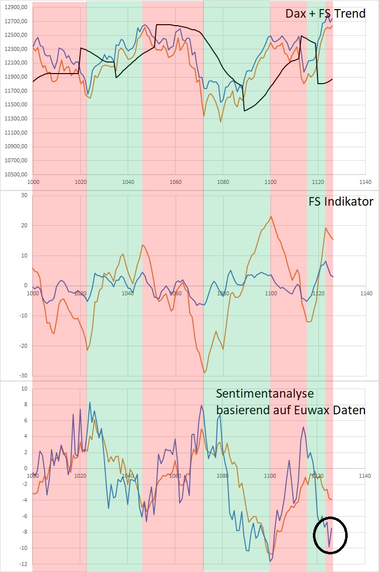 Dax Trading: Sentiment, Trend und Chancen Analyse 1140140