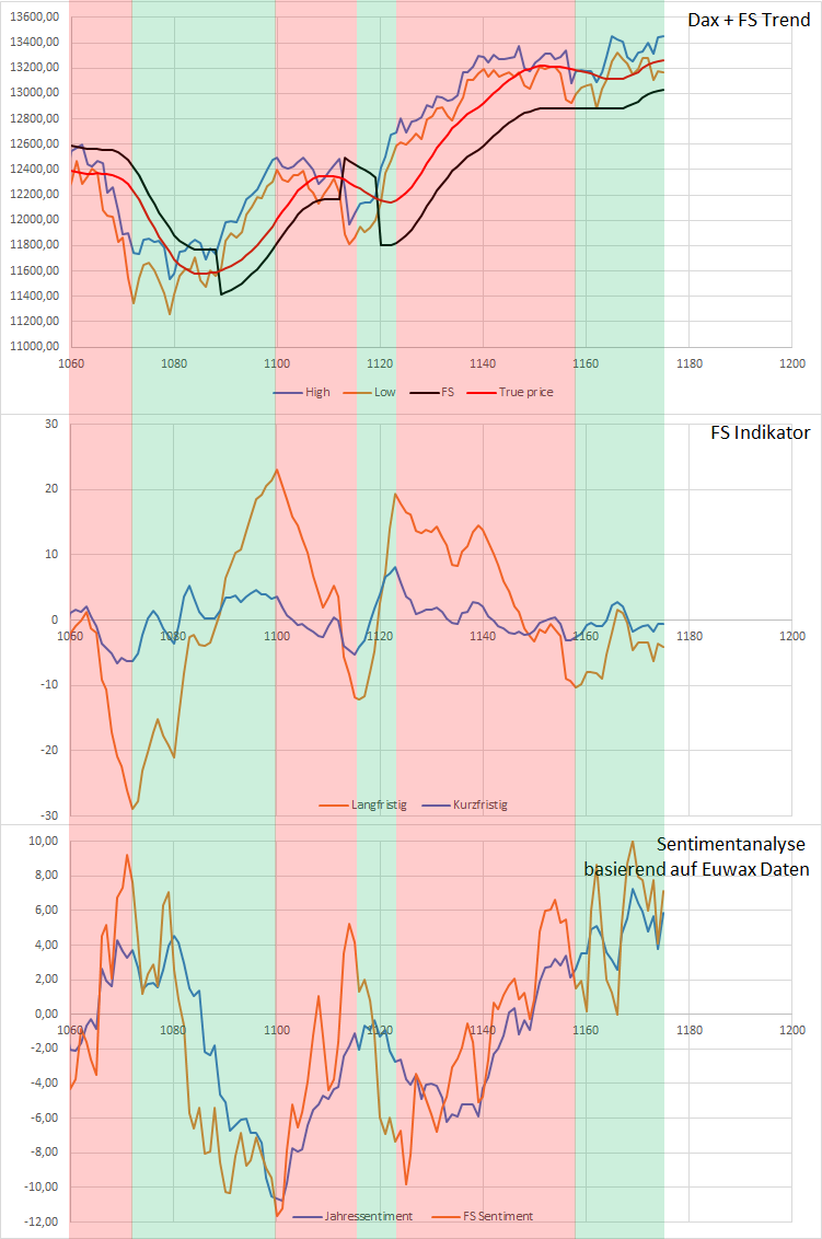 Dax Trading: Sentiment, Trend und Chancen Analyse 1151787