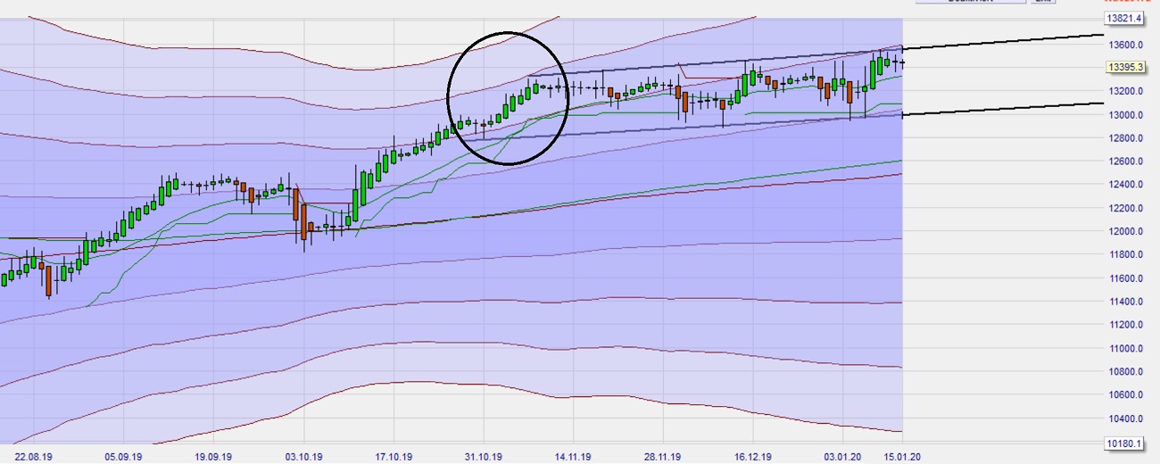 Dax Trading: Sentiment, Trend und Chancen Analyse 1153812
