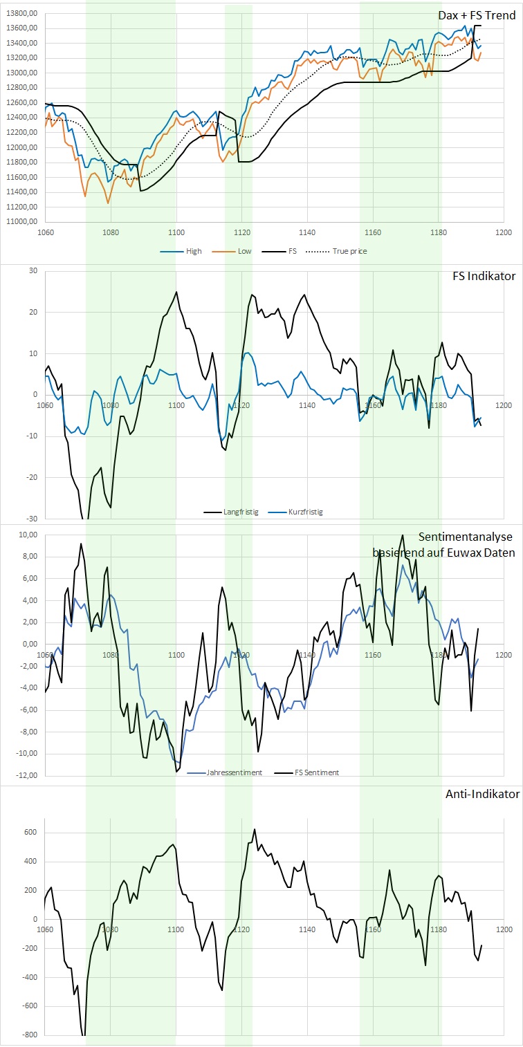Dax Trading: Sentiment, Trend und Chancen Analyse 1156361