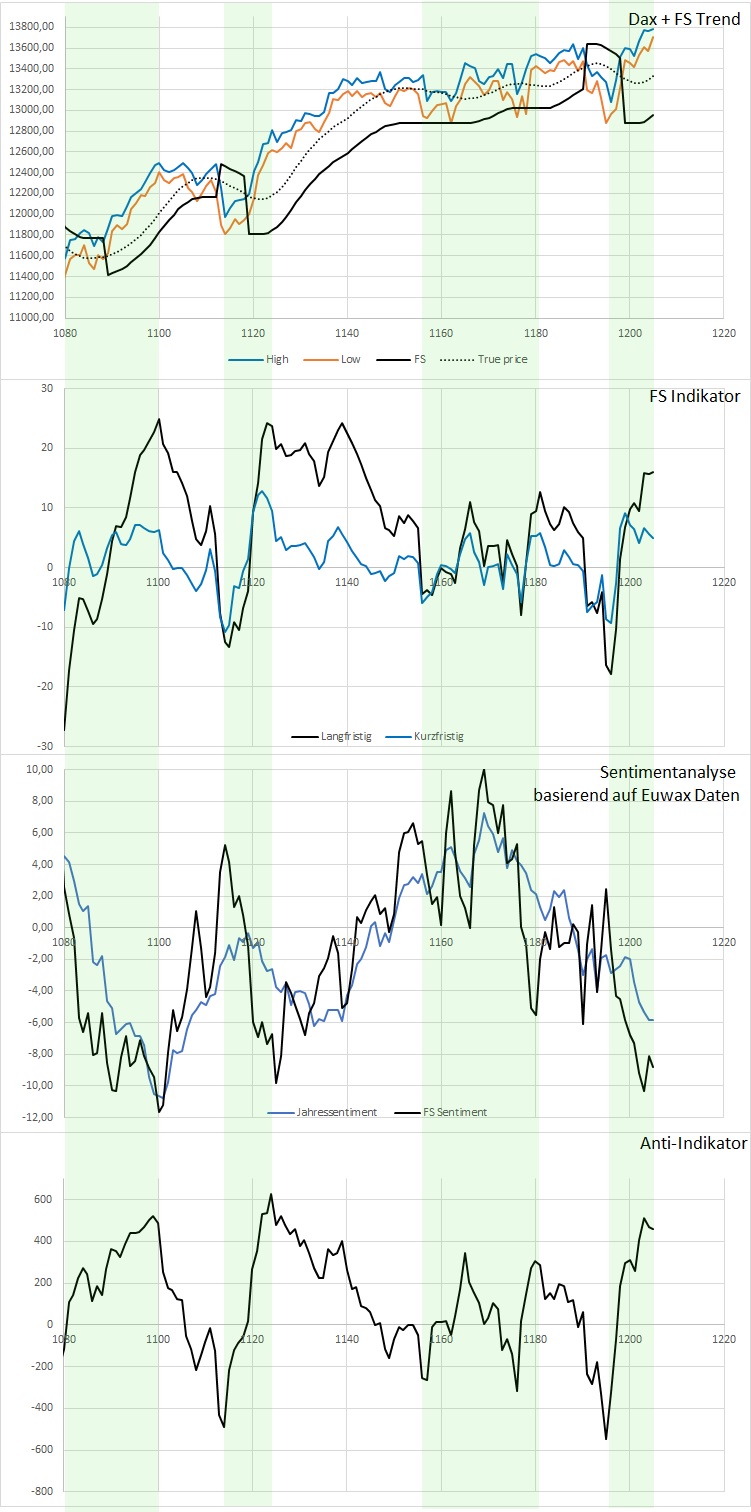 Dax Trading: Sentiment, Trend und Chancen Analyse 1160333