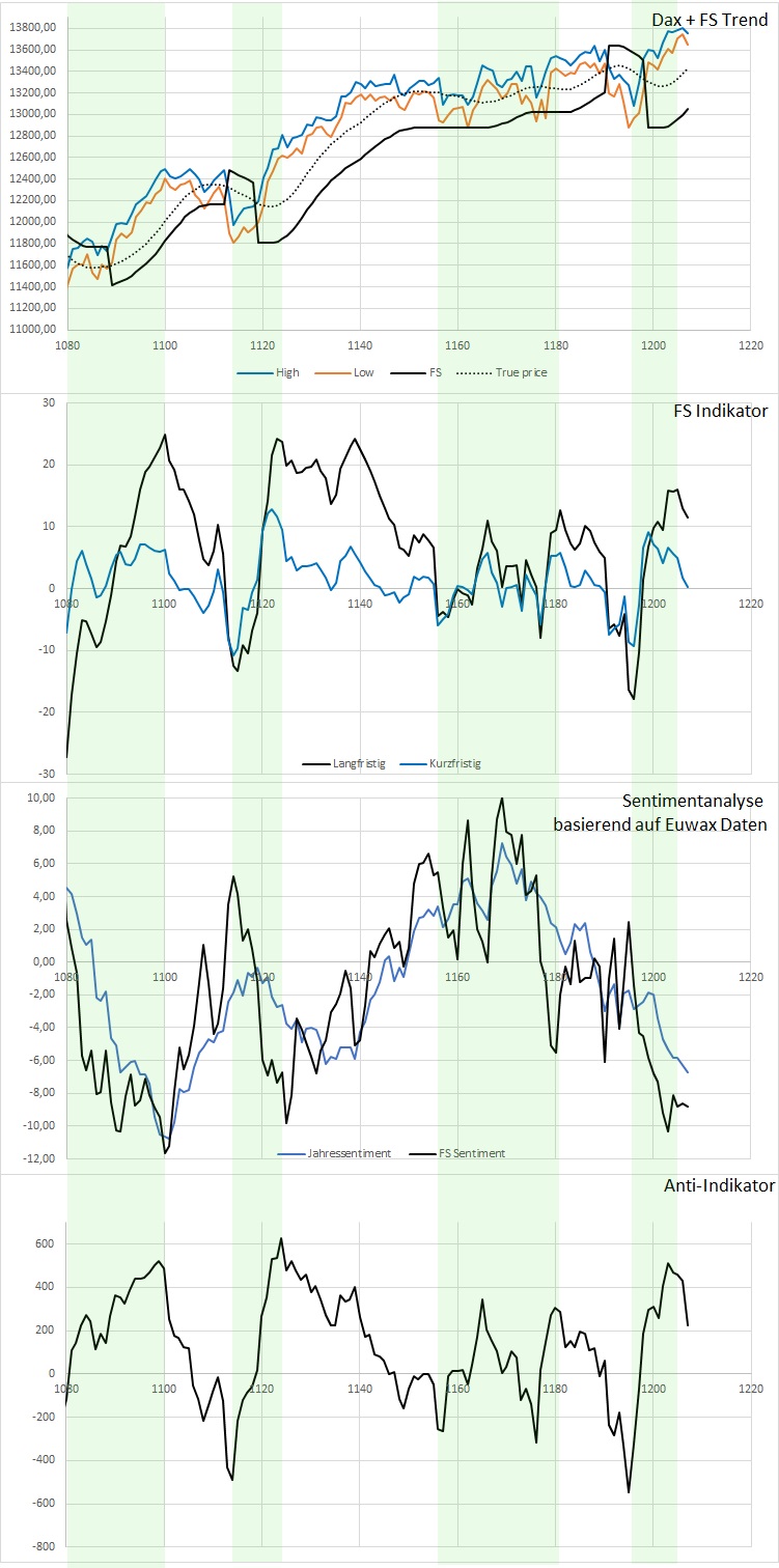 Dax Trading: Sentiment, Trend und Chancen Analyse 1160729