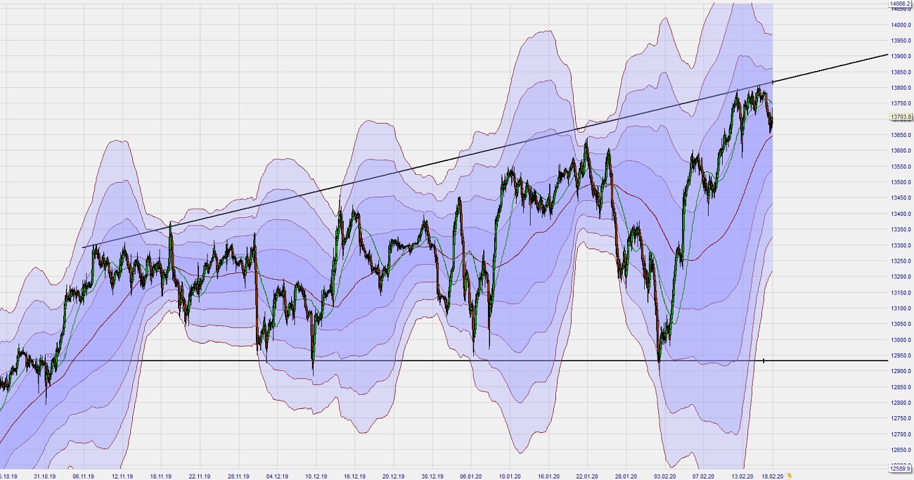 Dax Trading: Sentiment, Trend und Chancen Analyse 1160737