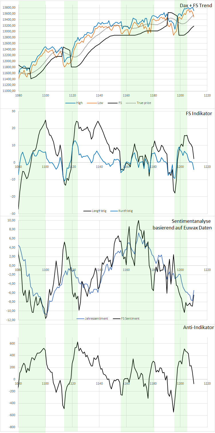Dax Trading: Sentiment, Trend und Chancen Analyse 1161507