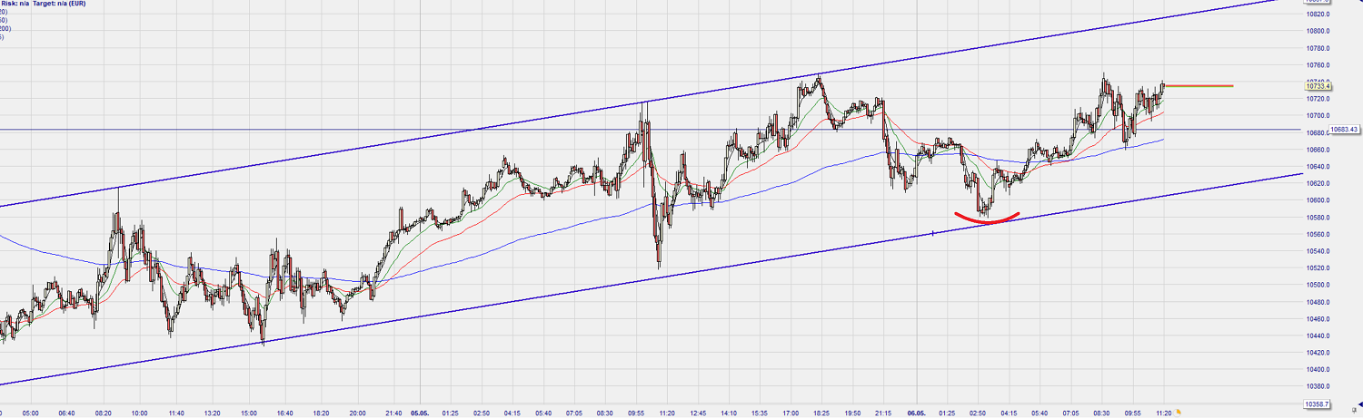 Dax Trading: Sentiment, Trend und Chancen Analyse 1176524