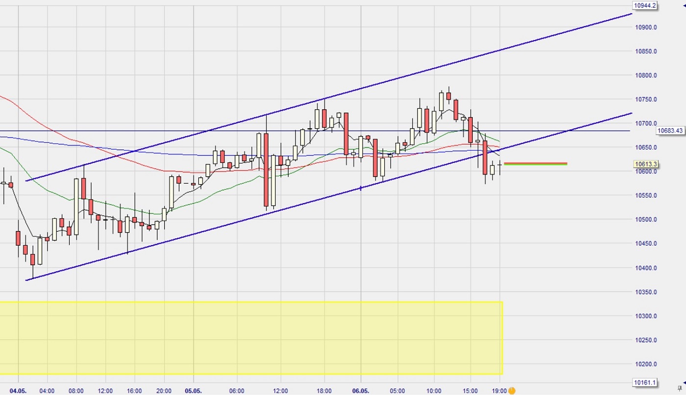 Dax Trading: Sentiment, Trend und Chancen Analyse 1176663