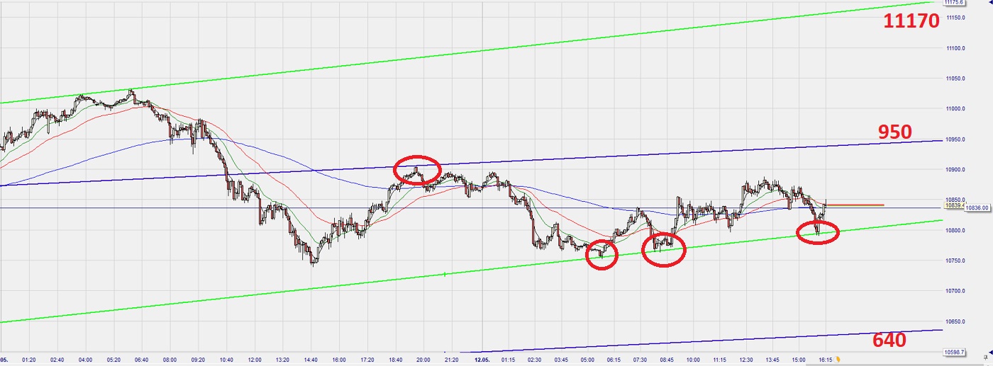 Dax Trading: Sentiment, Trend und Chancen Analyse 1177814
